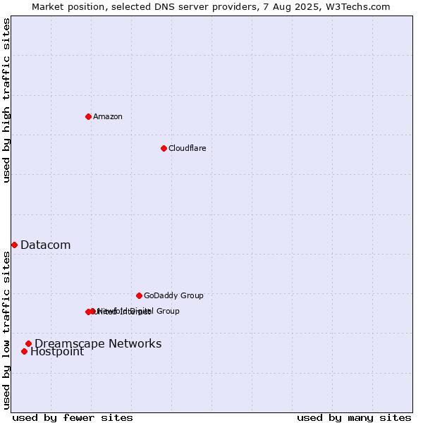 Market position of Dreamscape Networks vs. Hostpoint vs. Datacom