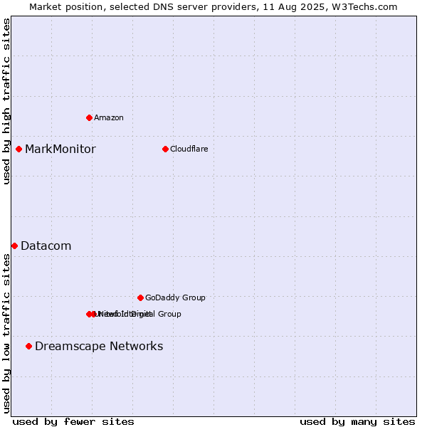 Market position of Dreamscape Networks vs. MarkMonitor vs. Datacom
