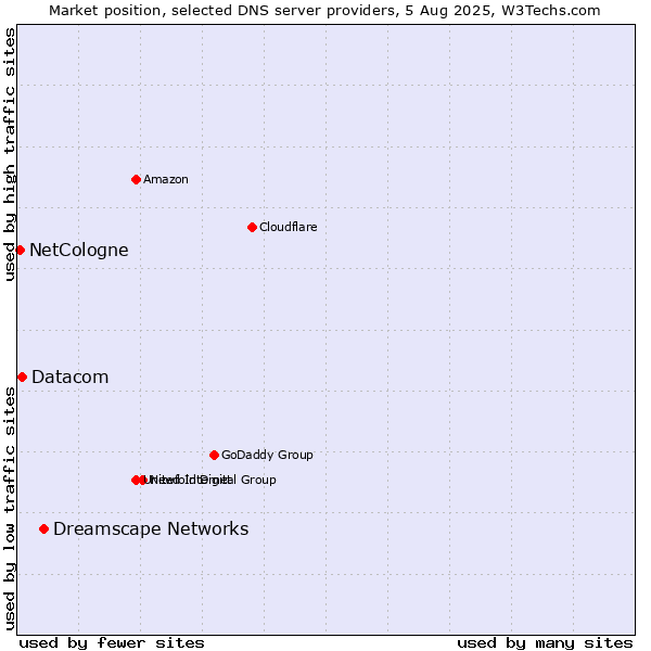 Market position of Dreamscape Networks vs. Datacom vs. NetCologne
