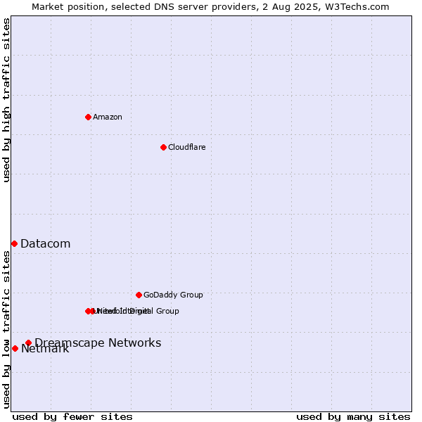 Market position of Dreamscape Networks vs. Netmark vs. Datacom