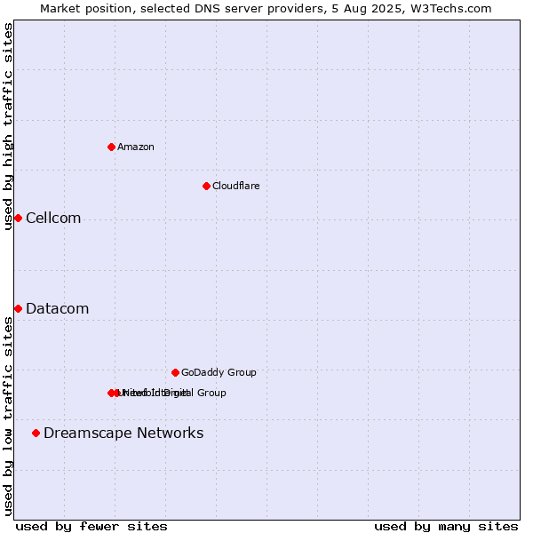 Market position of Dreamscape Networks vs. Cellcom vs. Datacom