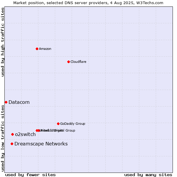 Market position of o2switch vs. Dreamscape Networks vs. Datacom