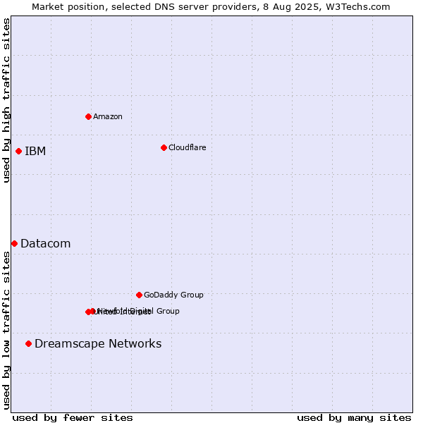 Market position of Dreamscape Networks vs. IBM vs. Datacom