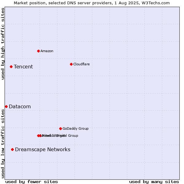 Market position of Dreamscape Networks vs. Tencent vs. Datacom