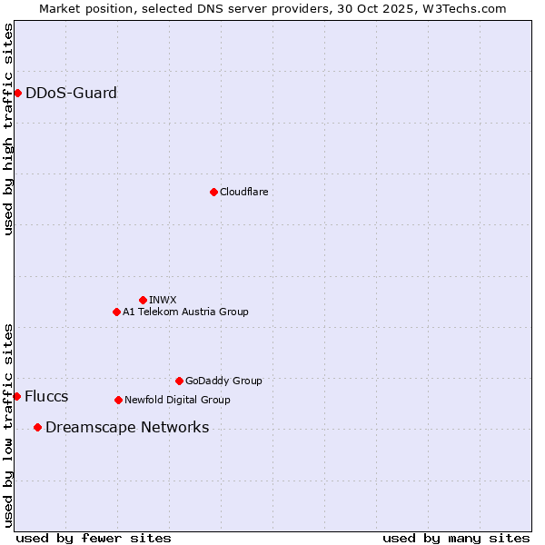 Market position of Dreamscape Networks vs. DDoS-Guard vs. Fluccs