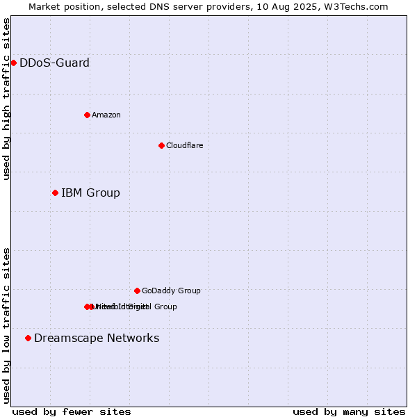 Market position of IBM Group vs. Dreamscape Networks vs. DDoS-Guard