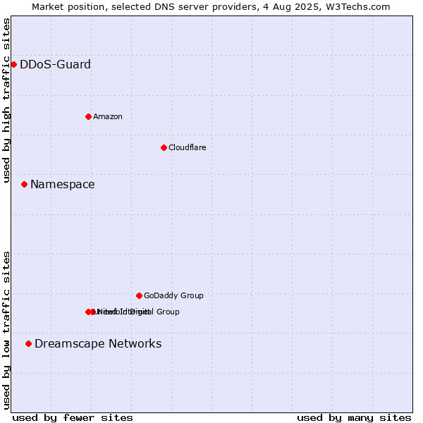 Market position of Dreamscape Networks vs. Namespace vs. DDoS-Guard