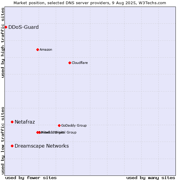 Market position of Netafraz vs. Dreamscape Networks vs. DDoS-Guard