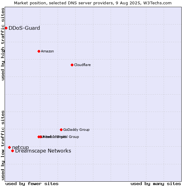 Market position of Dreamscape Networks vs. netcup vs. DDoS-Guard