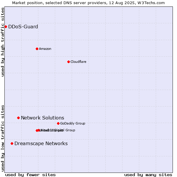 Market position of Network Solutions vs. Dreamscape Networks vs. DDoS-Guard