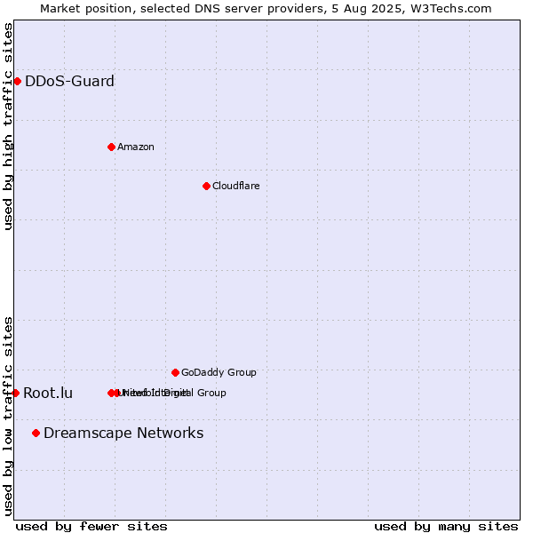 Market position of Dreamscape Networks vs. DDoS-Guard vs. Root.lu