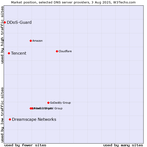 Market position of Dreamscape Networks vs. Tencent vs. DDoS-Guard
