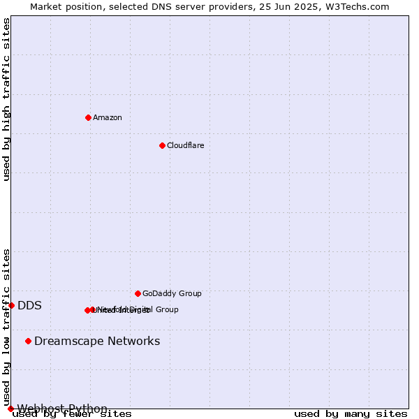 Market position of Dreamscape Networks vs. DDS vs. Webhost Python
