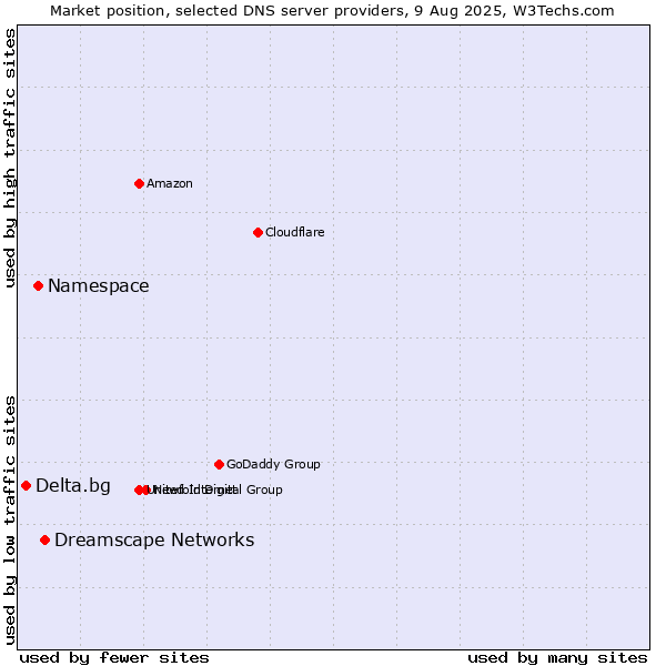 Market position of Dreamscape Networks vs. Namespace vs. Delta.bg
