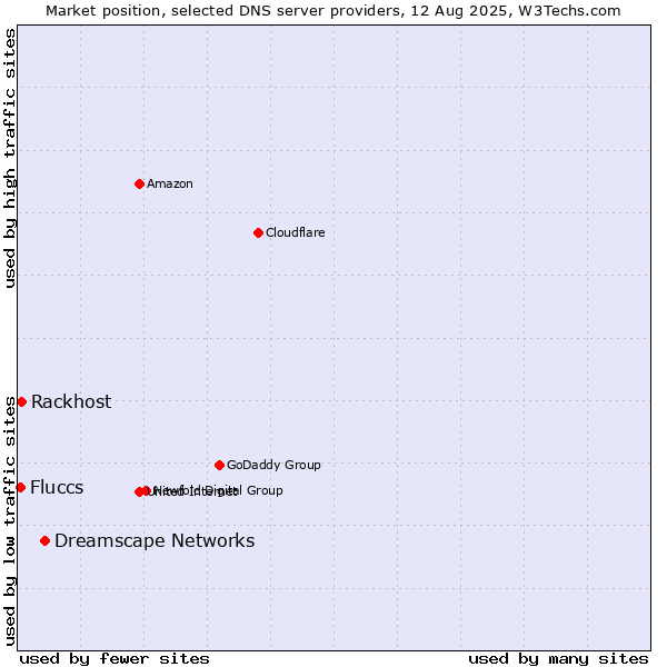 Market position of Dreamscape Networks vs. Rackhost vs. Fluccs