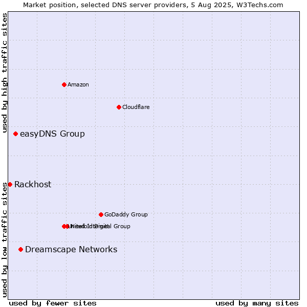 Market position of Dreamscape Networks vs. easyDNS Group vs. Rackhost