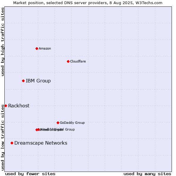 Market position of IBM Group vs. Dreamscape Networks vs. Rackhost