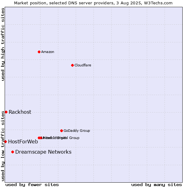 Market position of Dreamscape Networks vs. Rackhost vs. HostForWeb
