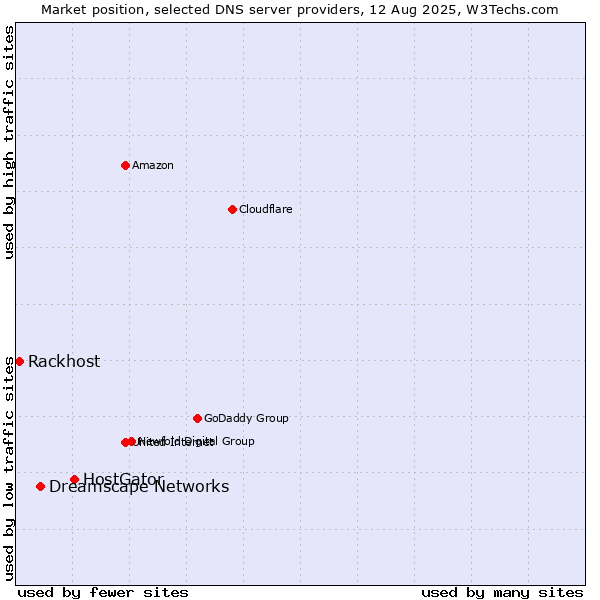 Market position of HostGator vs. Dreamscape Networks vs. Rackhost