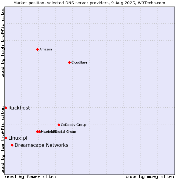 Market position of Dreamscape Networks vs. Rackhost vs. Linux.pl