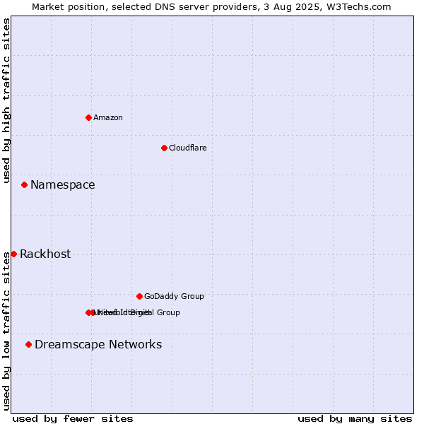 Market position of Dreamscape Networks vs. Namespace vs. Rackhost