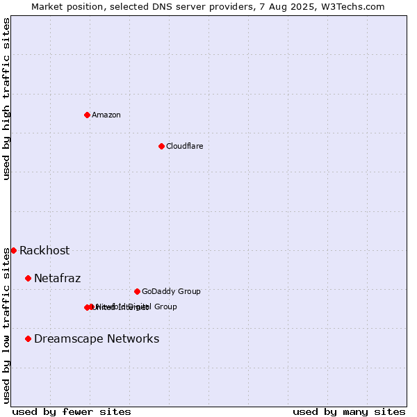 Market position of Netafraz vs. Dreamscape Networks vs. Rackhost