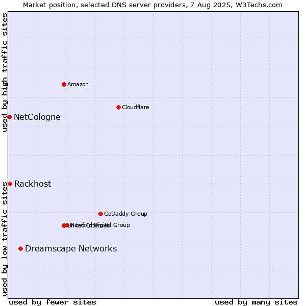 Market position of Dreamscape Networks vs. Rackhost vs. NetCologne
