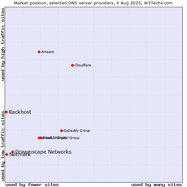 Market position of Dreamscape Networks vs. Netmark vs. Rackhost