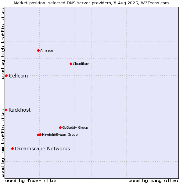 Market position of Dreamscape Networks vs. Cellcom vs. Rackhost