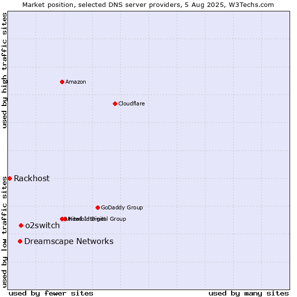 Market position of o2switch vs. Dreamscape Networks vs. Rackhost