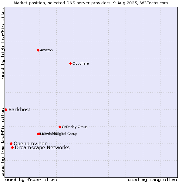 Market position of Dreamscape Networks vs. Openprovider vs. Rackhost