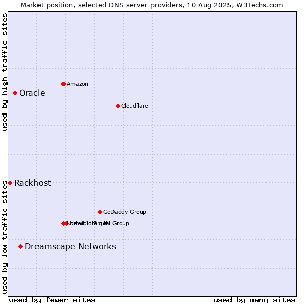 Market position of Dreamscape Networks vs. Oracle vs. Rackhost