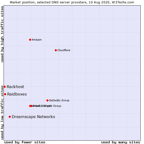 Market position of Dreamscape Networks vs. Raidboxes vs. Rackhost