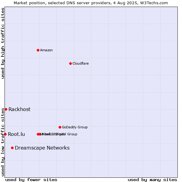 Market position of Dreamscape Networks vs. Rackhost vs. Root.lu