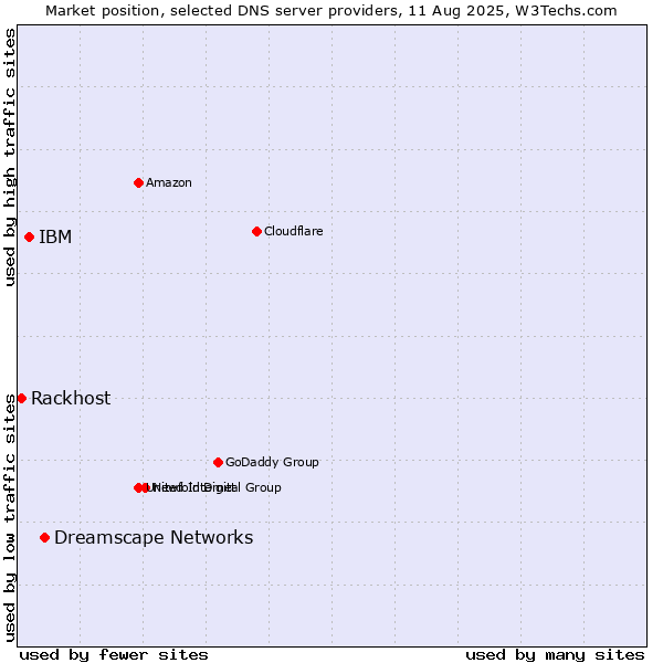 Market position of Dreamscape Networks vs. IBM vs. Rackhost