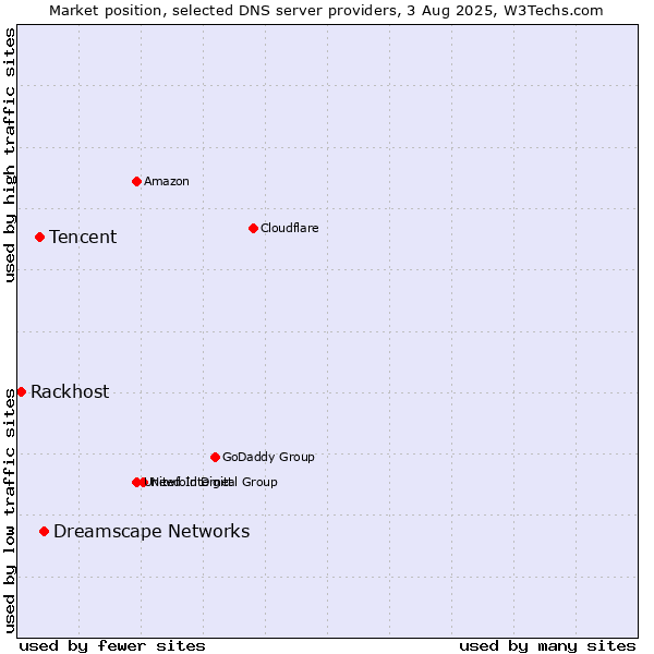 Market position of Dreamscape Networks vs. Tencent vs. Rackhost