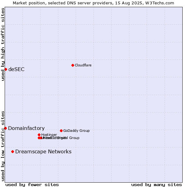 Market position of Dreamscape Networks vs. deSEC vs. Domainfactory