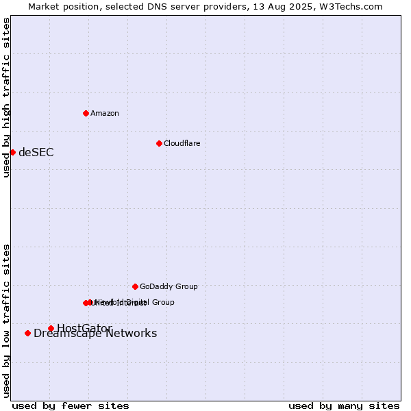 Market position of HostGator vs. Dreamscape Networks vs. deSEC