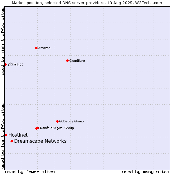 Market position of Dreamscape Networks vs. Hostinet vs. deSEC