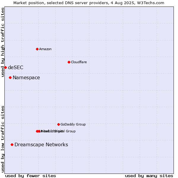 Market position of Dreamscape Networks vs. Namespace vs. deSEC