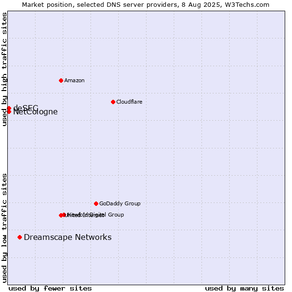 Market position of Dreamscape Networks vs. NetCologne vs. deSEC