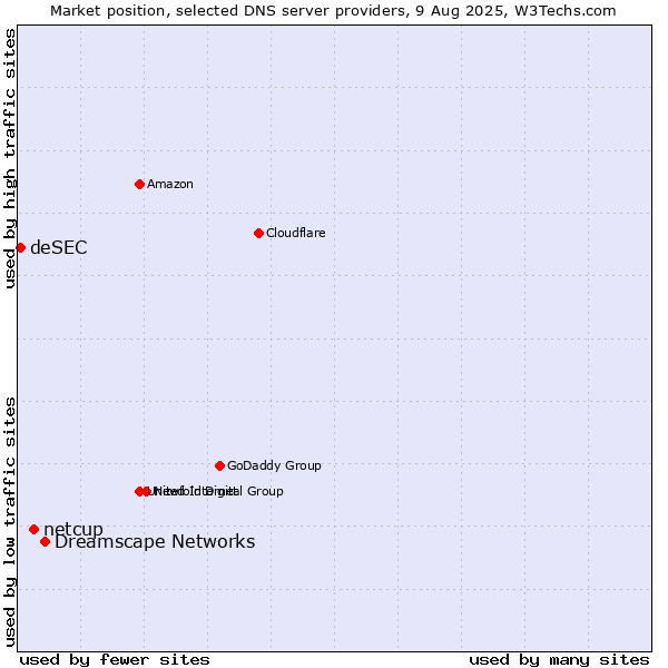 Market position of Dreamscape Networks vs. netcup vs. deSEC