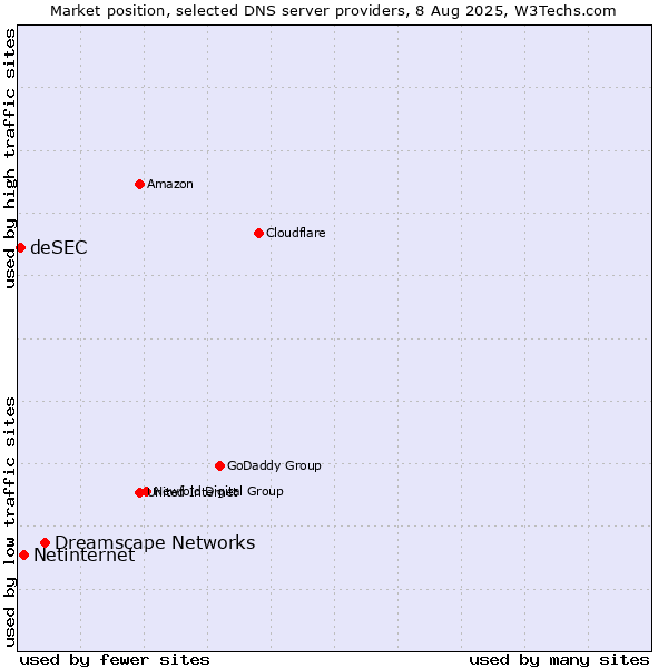 Market position of Dreamscape Networks vs. Netinternet vs. deSEC