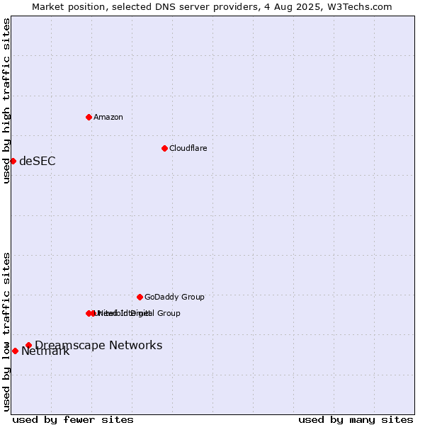 Market position of Dreamscape Networks vs. Netmark vs. deSEC