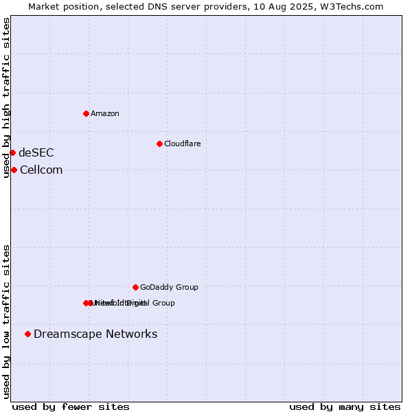 Market position of Dreamscape Networks vs. Cellcom vs. deSEC