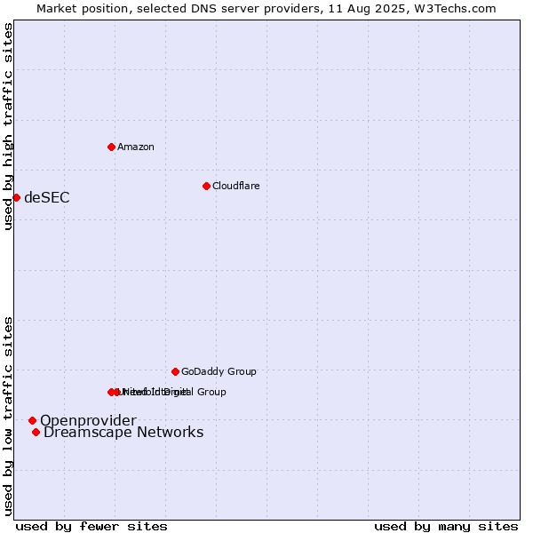 Market position of Dreamscape Networks vs. Openprovider vs. deSEC