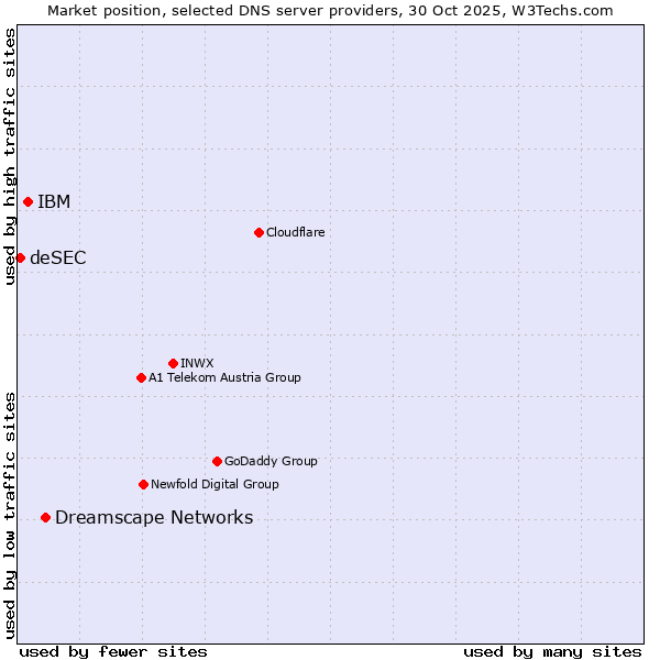 Market position of Dreamscape Networks vs. IBM vs. deSEC