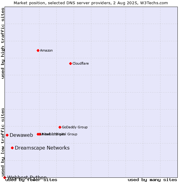 Market position of Dreamscape Networks vs. Dewaweb vs. Webhost Python