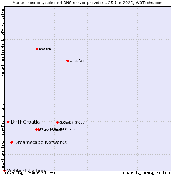 Market position of Dreamscape Networks vs. DHH Croatia vs. Webhost Python