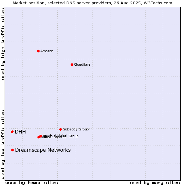 Market position of Dreamscape Networks vs. DHH